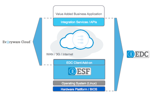 Eurotech Complete Architecture